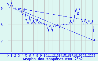 Courbe de tempratures pour Platform F16-a Sea
