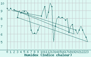 Courbe de l'humidex pour Wittmundhaven