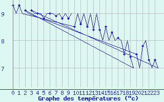 Courbe de tempratures pour Platform A12-cpp Sea