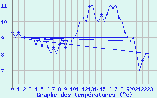 Courbe de tempratures pour Boscombe Down