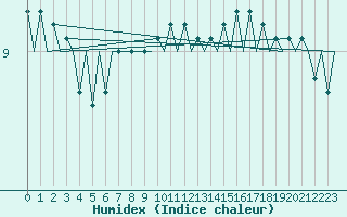 Courbe de l'humidex pour Platform J6-a Sea