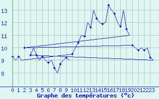 Courbe de tempratures pour Le Goeree