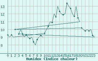 Courbe de l'humidex pour Le Goeree