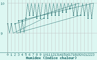Courbe de l'humidex pour Euro Platform