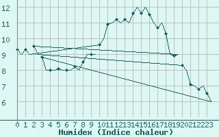 Courbe de l'humidex pour Maastricht / Zuid Limburg (PB)