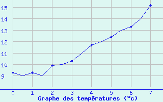 Courbe de tempratures pour Evenes