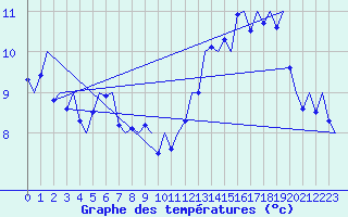 Courbe de tempratures pour Platforme D15-fa-1 Sea