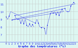 Courbe de tempratures pour Platform Awg-1 Sea