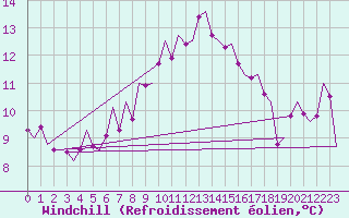 Courbe du refroidissement olien pour Vlieland