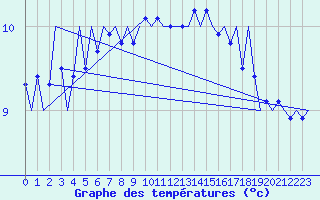 Courbe de tempratures pour Platform K13-A