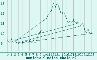 Courbe de l'humidex pour Holzdorf