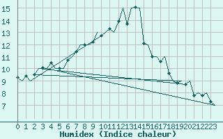 Courbe de l'humidex pour Bueckeburg