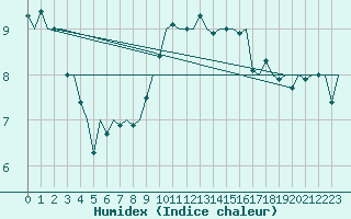 Courbe de l'humidex pour Leipzig-Schkeuditz