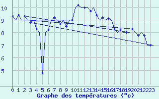 Courbe de tempratures pour Noervenich