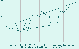 Courbe de l'humidex pour Platform Awg-1 Sea