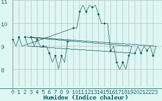 Courbe de l'humidex pour Platform Hoorn-a Sea