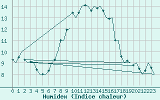 Courbe de l'humidex pour Kristiansand / Kjevik