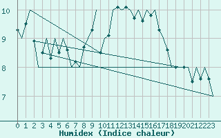 Courbe de l'humidex pour Ingolstadt