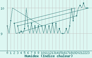 Courbe de l'humidex pour Platform J6-a Sea