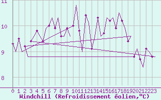 Courbe du refroidissement olien pour De Kooy