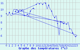 Courbe de tempratures pour Groningen Airport Eelde