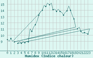 Courbe de l'humidex pour Dublin (Ir)