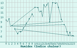 Courbe de l'humidex pour Muenster / Osnabrueck