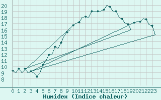 Courbe de l'humidex pour Bueckeburg