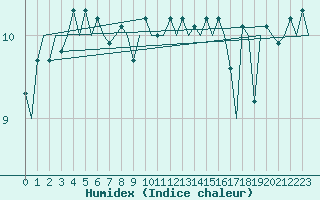 Courbe de l'humidex pour Platform Hoorn-a Sea