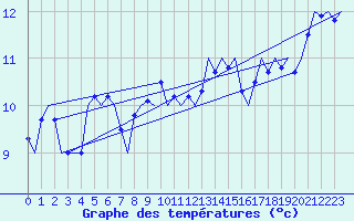 Courbe de tempratures pour Noervenich