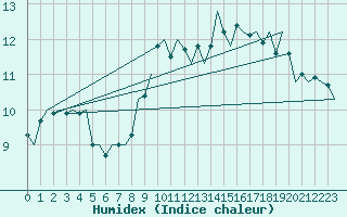 Courbe de l'humidex pour Berlin-Schoenefeld