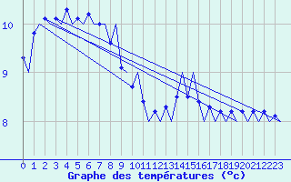 Courbe de tempratures pour Platform P11-b Sea