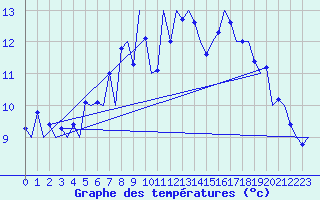 Courbe de tempratures pour Tiree