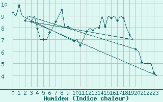 Courbe de l'humidex pour Schaffen (Be)