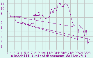 Courbe du refroidissement olien pour Noervenich