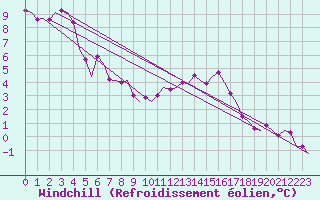 Courbe du refroidissement olien pour Leconfield