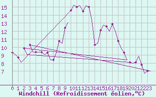 Courbe du refroidissement olien pour Dar-El-Beida