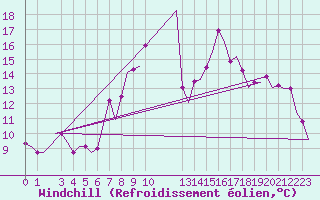 Courbe du refroidissement olien pour Tunis-Carthage