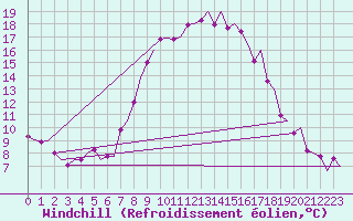 Courbe du refroidissement olien pour Graz-Thalerhof-Flughafen