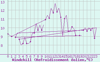 Courbe du refroidissement olien pour Laupheim