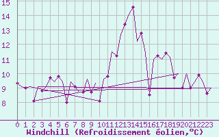 Courbe du refroidissement olien pour Laupheim