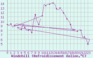 Courbe du refroidissement olien pour Buechel