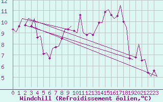 Courbe du refroidissement olien pour Dublin (Ir)