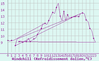Courbe du refroidissement olien pour Beograd / Surcin