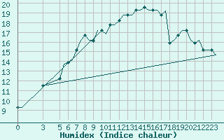 Courbe de l'humidex pour Verona / Villafranca