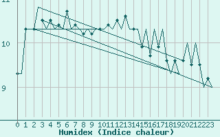 Courbe de l'humidex pour Stornoway