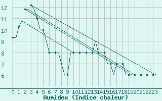 Courbe de l'humidex pour Manchester Airport