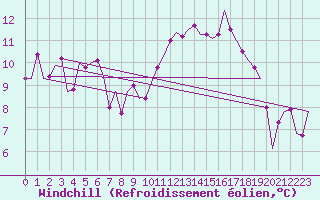 Courbe du refroidissement olien pour Linz / Hoersching-Flughafen