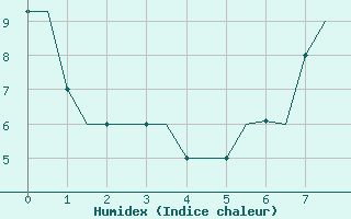 Courbe de l'humidex pour Valladolid / Villanubla