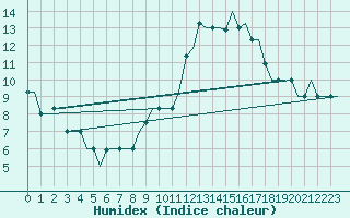 Courbe de l'humidex pour Valladolid / Villanubla